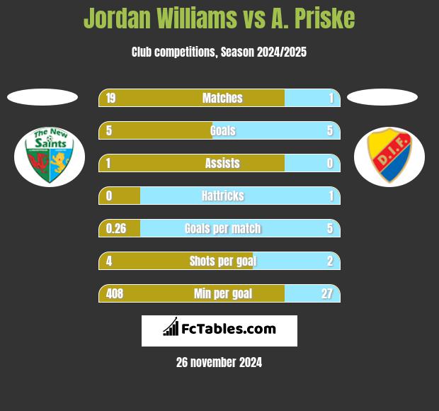 Jordan Williams vs A. Priske h2h player stats