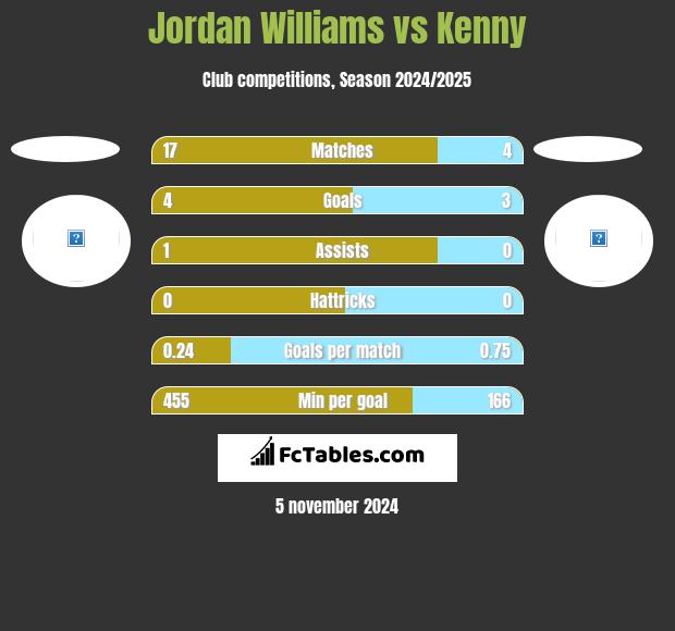 Jordan Williams vs Kenny h2h player stats