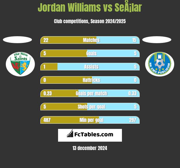 Jordan Williams vs SeÅ¡lar h2h player stats