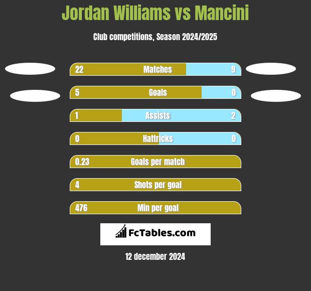 Jordan Williams vs Mancini h2h player stats