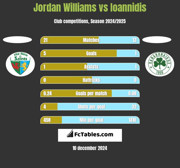 Jordan Williams vs Ioannidis h2h player stats