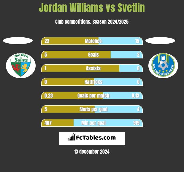 Jordan Williams vs Svetlin h2h player stats