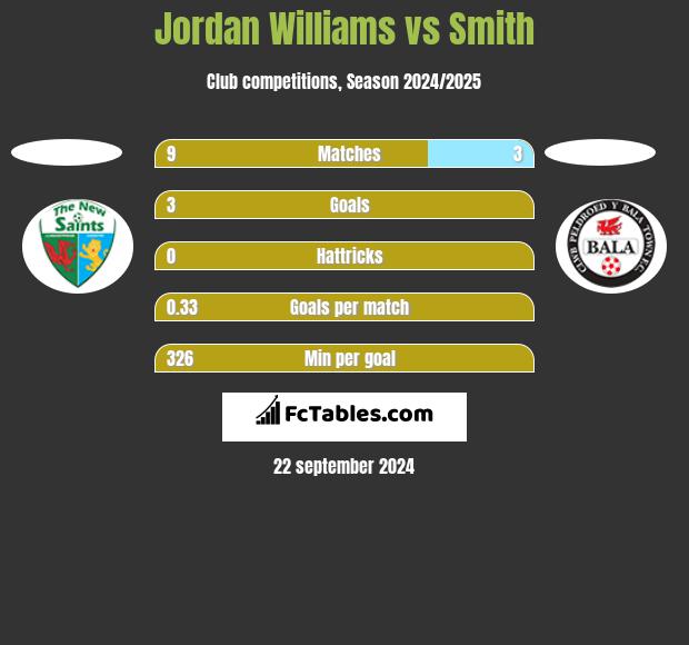 Jordan Williams vs Smith h2h player stats