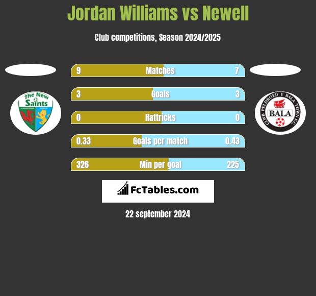 Jordan Williams vs Newell h2h player stats