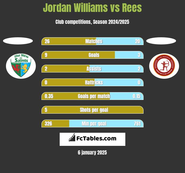 Jordan Williams vs Rees h2h player stats