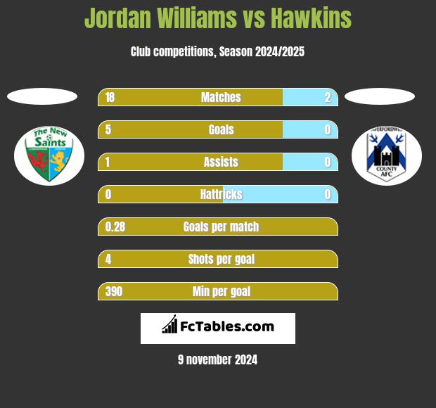 Jordan Williams vs Hawkins h2h player stats