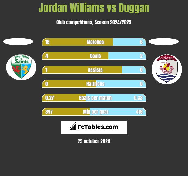 Jordan Williams vs Duggan h2h player stats