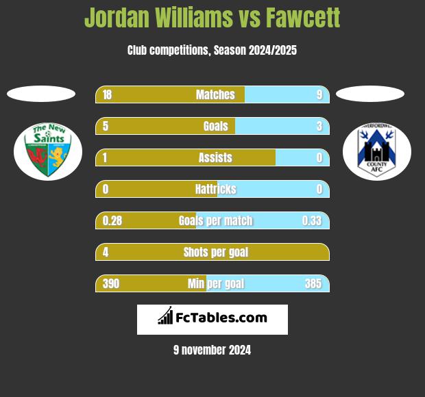 Jordan Williams vs Fawcett h2h player stats