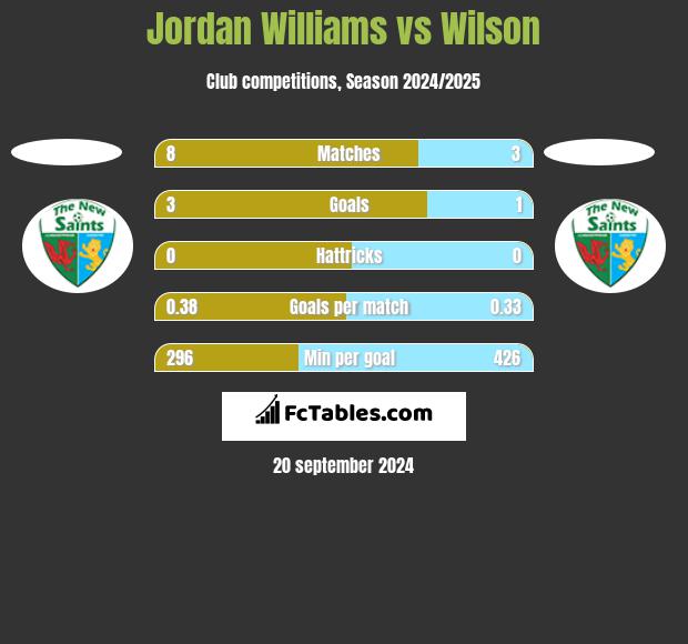 Jordan Williams vs Wilson h2h player stats