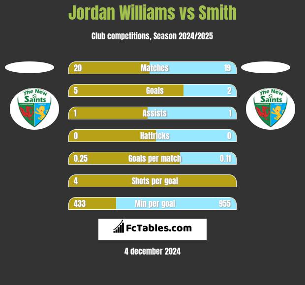 Jordan Williams vs Smith h2h player stats