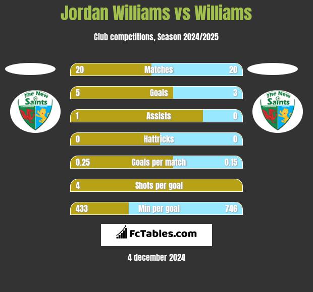 Jordan Williams vs Williams h2h player stats