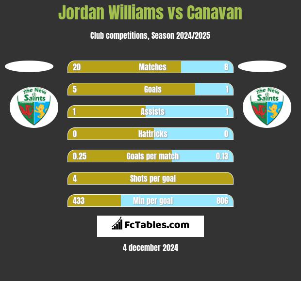 Jordan Williams vs Canavan h2h player stats