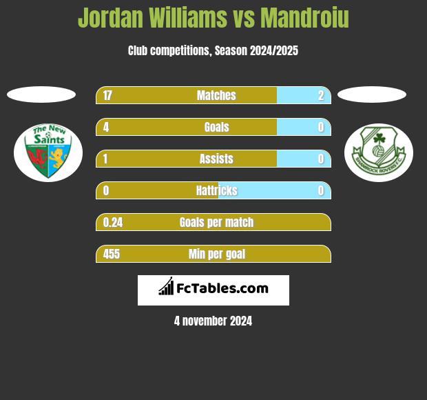 Jordan Williams vs Mandroiu h2h player stats