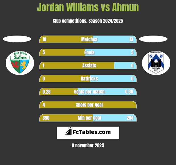 Jordan Williams vs Ahmun h2h player stats