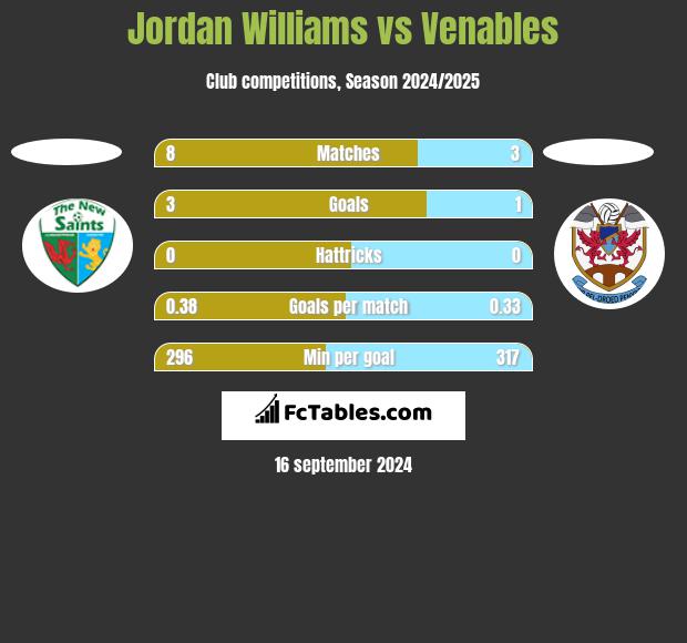 Jordan Williams vs Venables h2h player stats