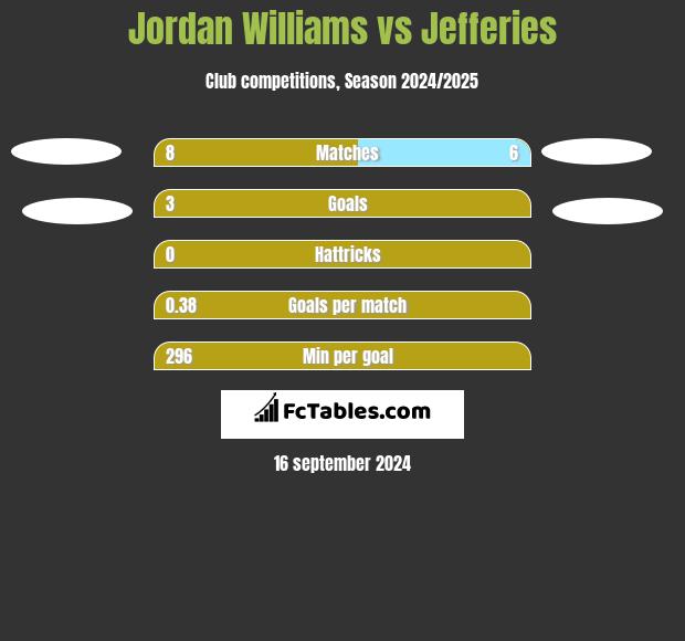 Jordan Williams vs Jefferies h2h player stats