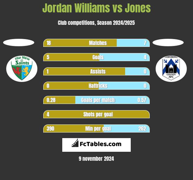 Jordan Williams vs Jones h2h player stats