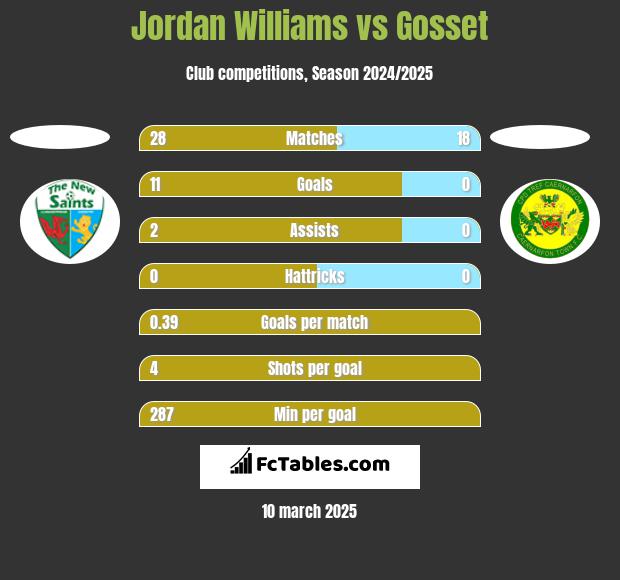 Jordan Williams vs Gosset h2h player stats