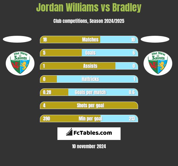 Jordan Williams vs Bradley h2h player stats