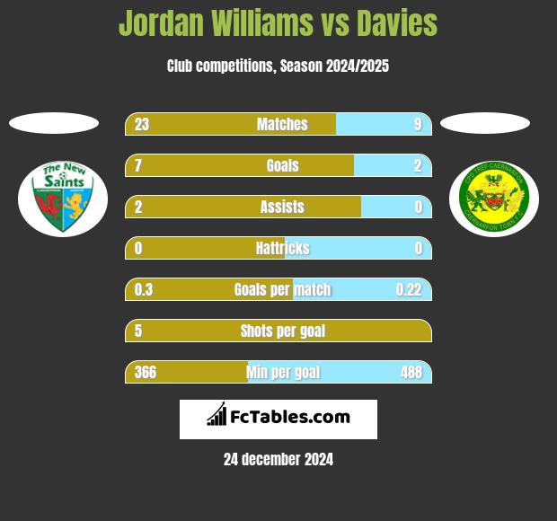 Jordan Williams vs Davies h2h player stats