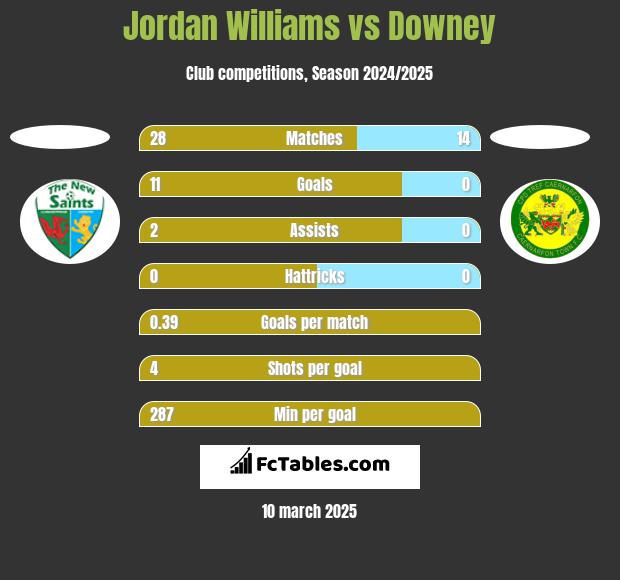 Jordan Williams vs Downey h2h player stats