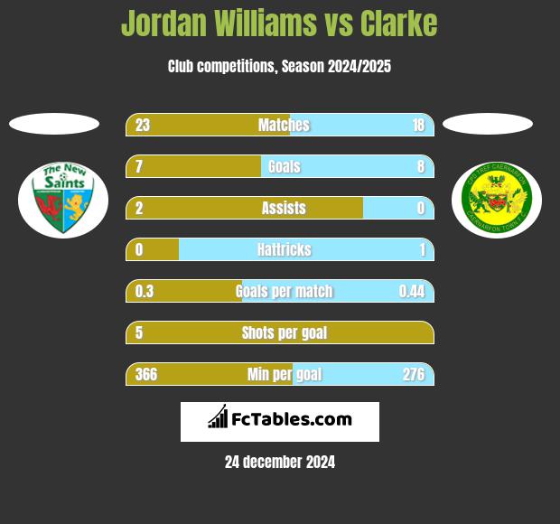 Jordan Williams vs Clarke h2h player stats