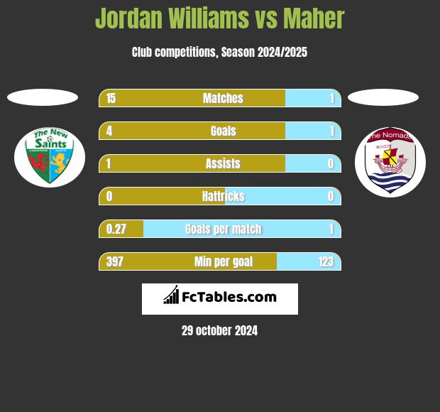 Jordan Williams vs Maher h2h player stats