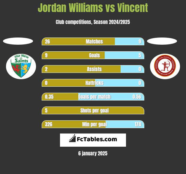 Jordan Williams vs Vincent h2h player stats