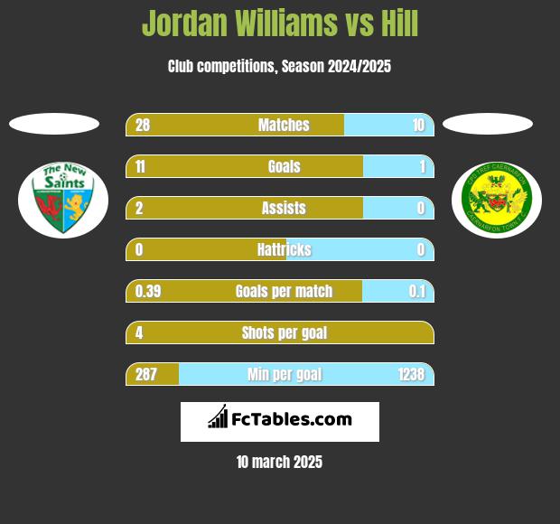 Jordan Williams vs Hill h2h player stats