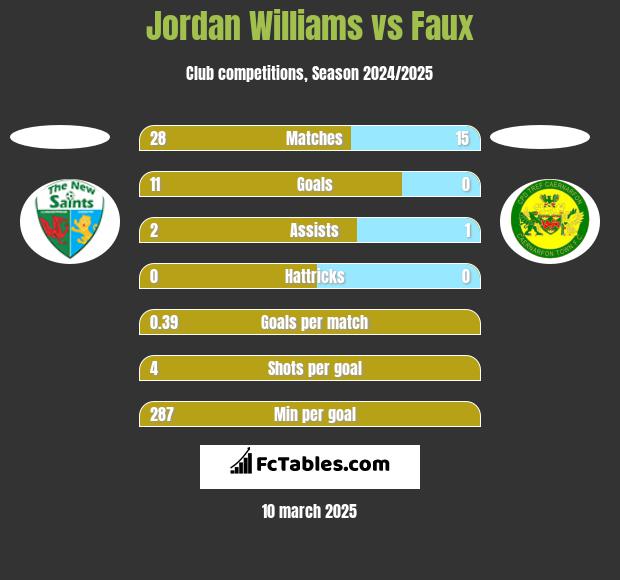 Jordan Williams vs Faux h2h player stats