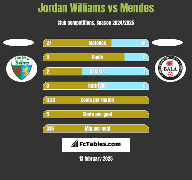 Jordan Williams vs Mendes h2h player stats