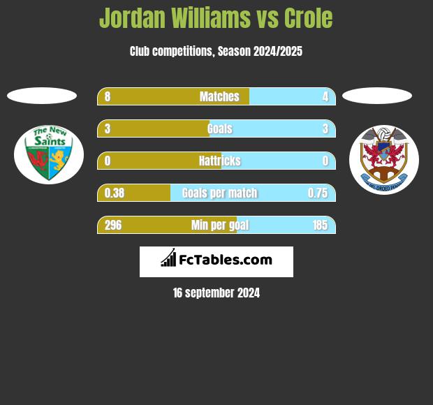 Jordan Williams vs Crole h2h player stats