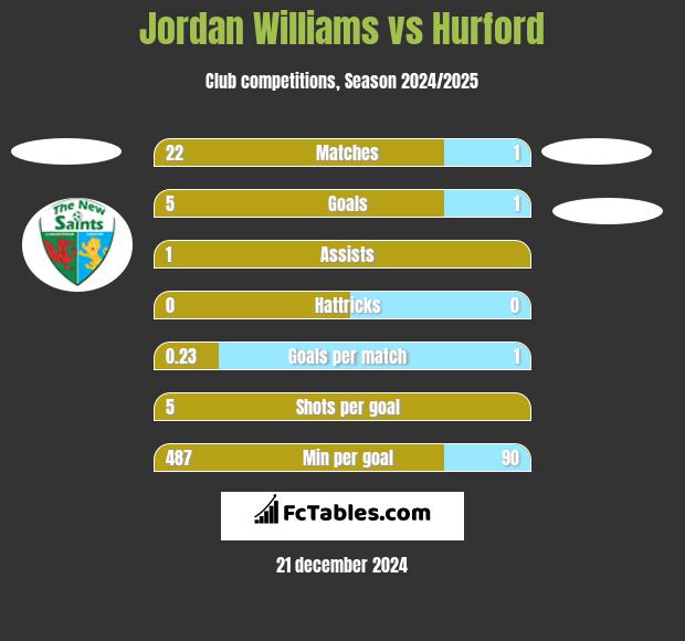 Jordan Williams vs Hurford h2h player stats