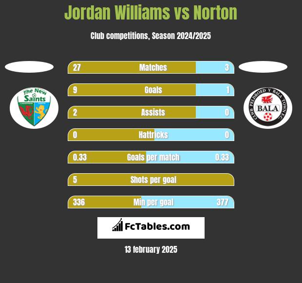 Jordan Williams vs Norton h2h player stats