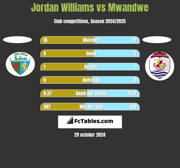 Jordan Williams vs Mwandwe h2h player stats