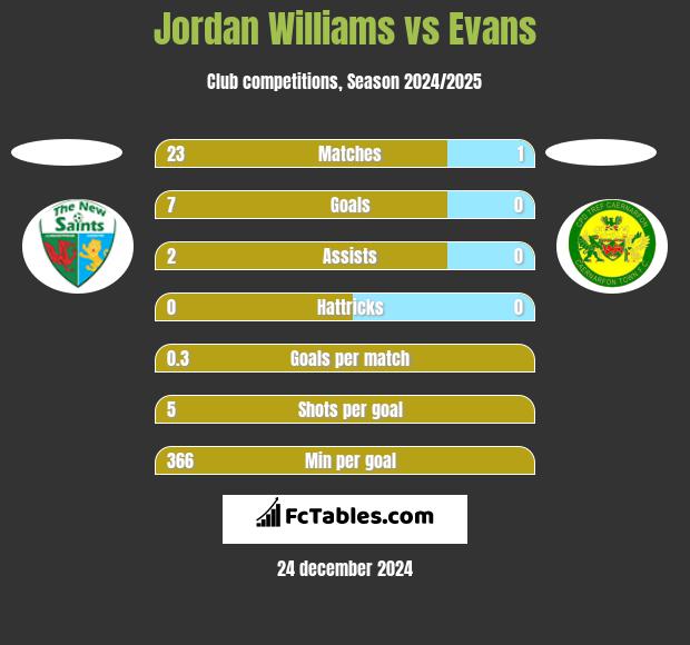 Jordan Williams vs Evans h2h player stats