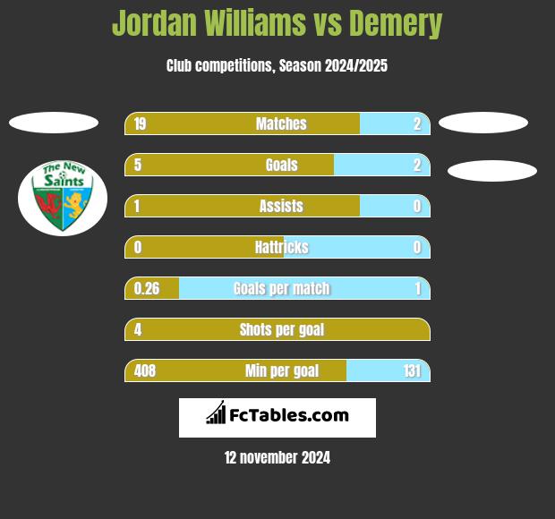 Jordan Williams vs Demery h2h player stats