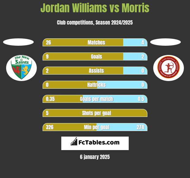 Jordan Williams vs Morris h2h player stats