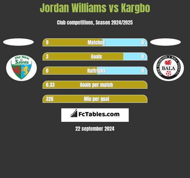 Jordan Williams vs Kargbo h2h player stats