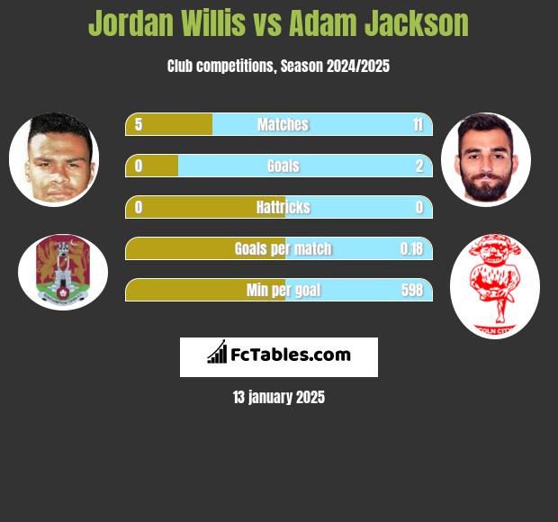 Jordan Willis vs Adam Jackson h2h player stats