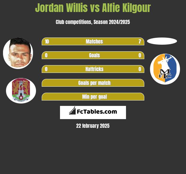 Jordan Willis vs Alfie Kilgour h2h player stats