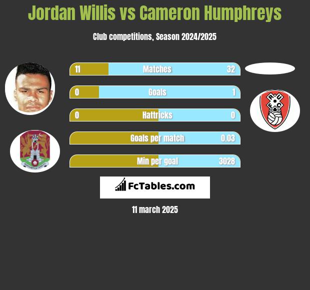 Jordan Willis vs Cameron Humphreys h2h player stats