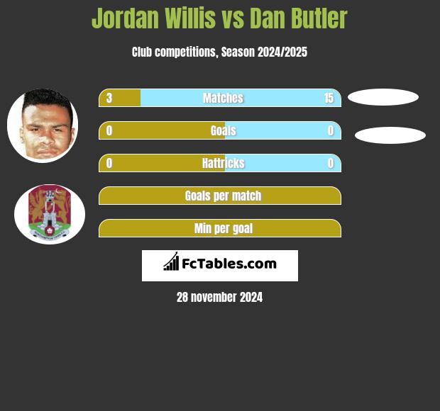 Jordan Willis vs Dan Butler h2h player stats