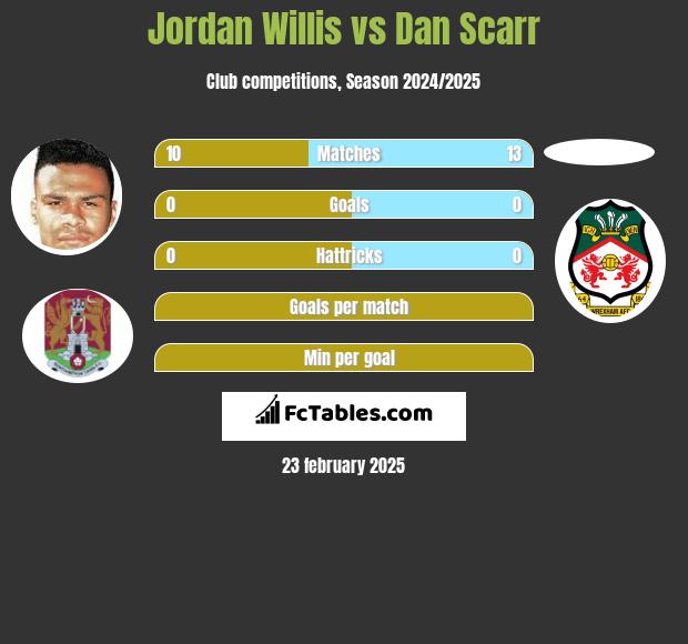 Jordan Willis vs Dan Scarr h2h player stats