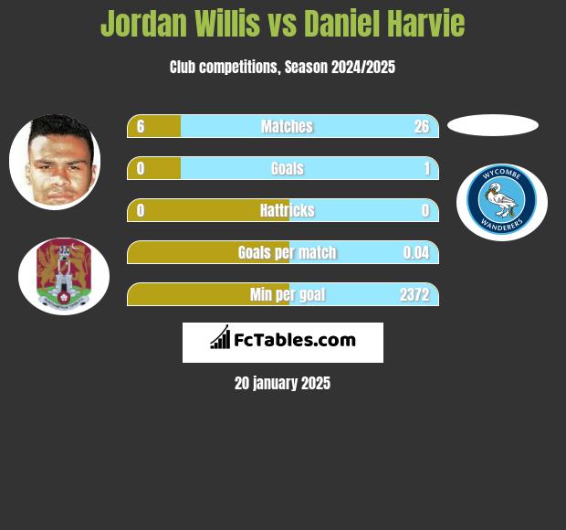 Jordan Willis vs Daniel Harvie h2h player stats