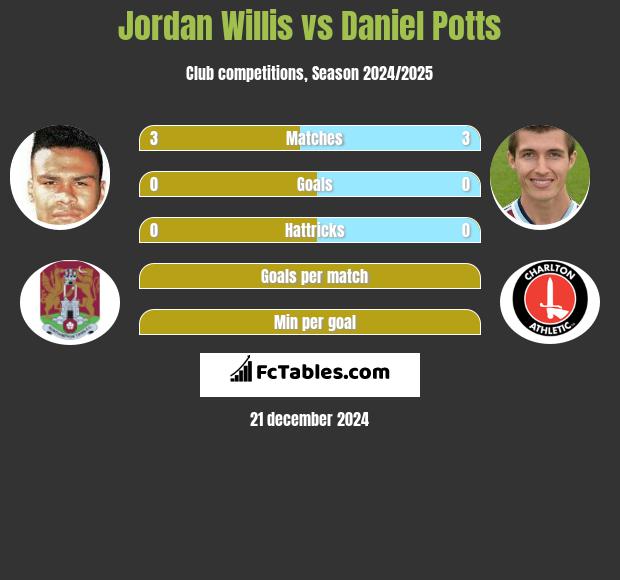 Jordan Willis vs Daniel Potts h2h player stats