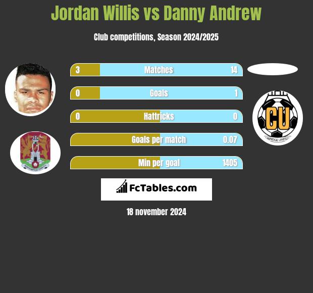 Jordan Willis vs Danny Andrew h2h player stats