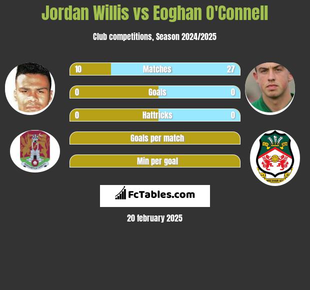 Jordan Willis vs Eoghan O'Connell h2h player stats