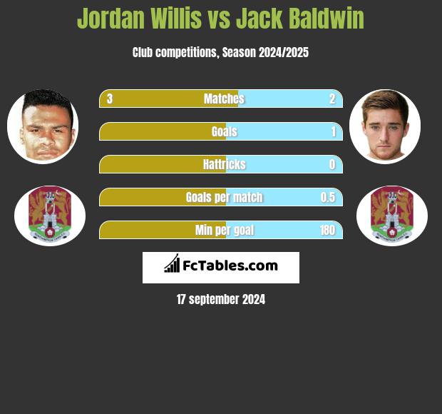 Jordan Willis vs Jack Baldwin h2h player stats