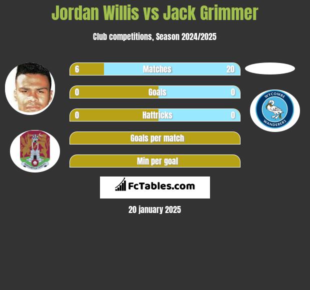 Jordan Willis vs Jack Grimmer h2h player stats